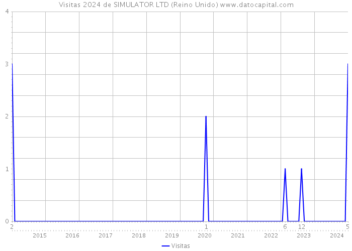 Visitas 2024 de SIMULATOR LTD (Reino Unido) 