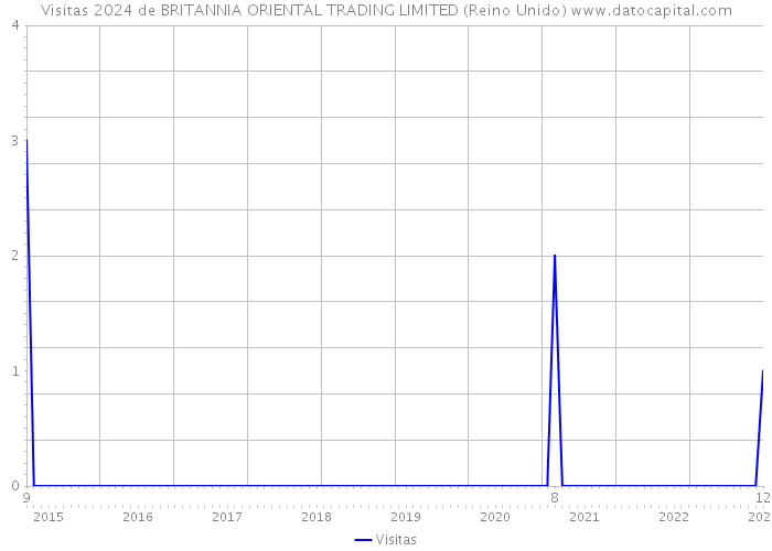 Visitas 2024 de BRITANNIA ORIENTAL TRADING LIMITED (Reino Unido) 