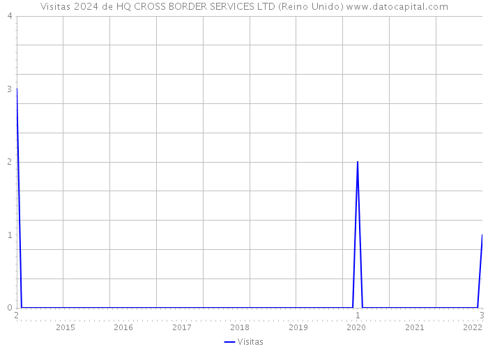 Visitas 2024 de HQ CROSS BORDER SERVICES LTD (Reino Unido) 