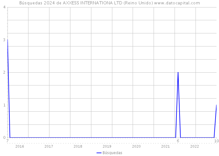 Búsquedas 2024 de AXXESS INTERNATIONA LTD (Reino Unido) 