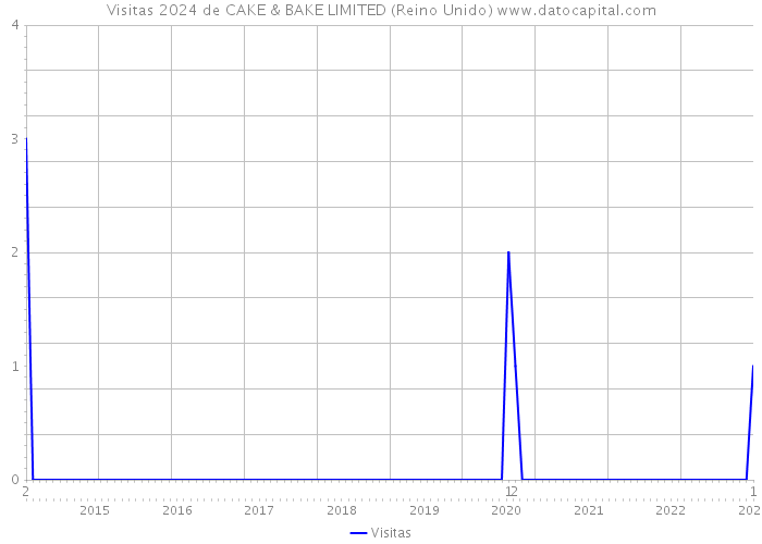 Visitas 2024 de CAKE & BAKE LIMITED (Reino Unido) 