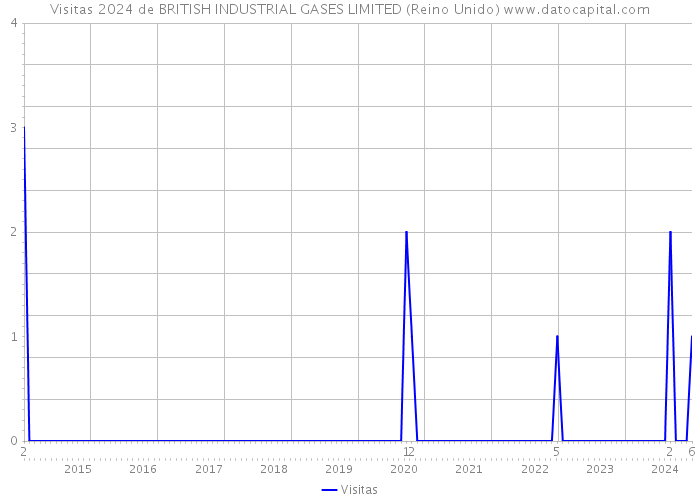 Visitas 2024 de BRITISH INDUSTRIAL GASES LIMITED (Reino Unido) 