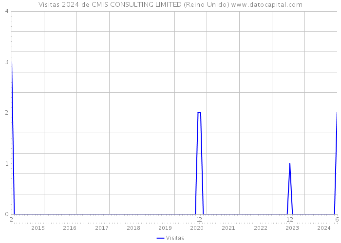 Visitas 2024 de CMIS CONSULTING LIMITED (Reino Unido) 