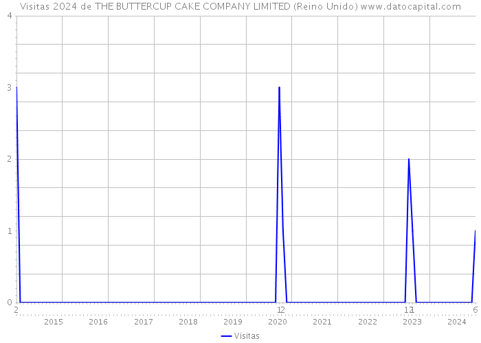 Visitas 2024 de THE BUTTERCUP CAKE COMPANY LIMITED (Reino Unido) 