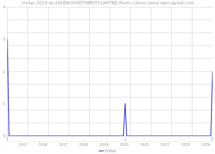 Visitas 2024 de ASKEW INVESTMENTS LIMITED (Reino Unido) 