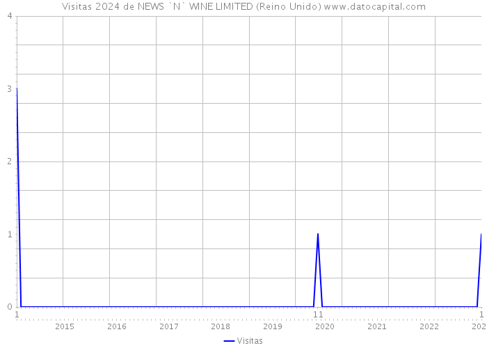 Visitas 2024 de NEWS `N` WINE LIMITED (Reino Unido) 