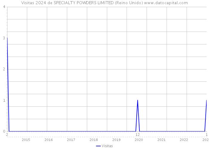 Visitas 2024 de SPECIALTY POWDERS LIMITED (Reino Unido) 