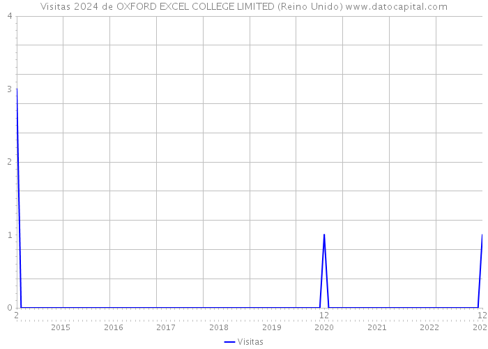 Visitas 2024 de OXFORD EXCEL COLLEGE LIMITED (Reino Unido) 