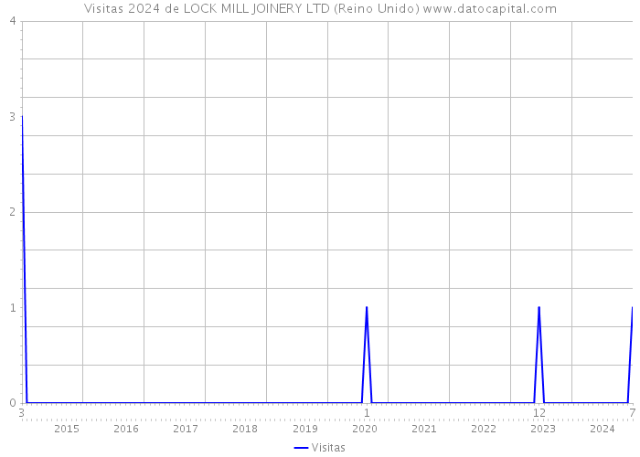 Visitas 2024 de LOCK MILL JOINERY LTD (Reino Unido) 