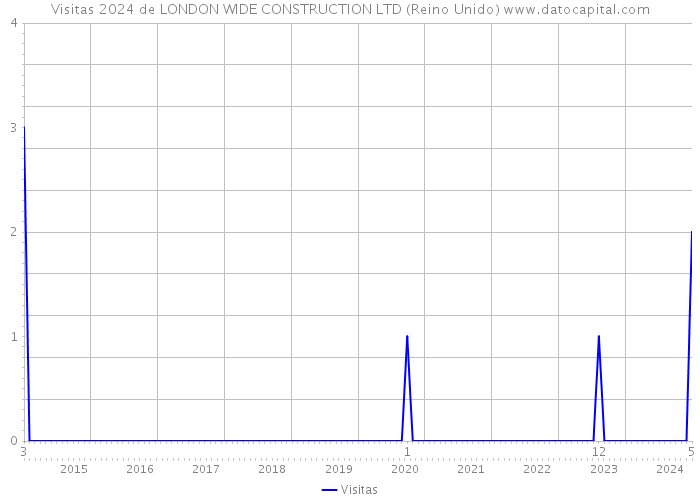 Visitas 2024 de LONDON WIDE CONSTRUCTION LTD (Reino Unido) 