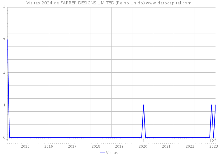 Visitas 2024 de FARRER DESIGNS LIMITED (Reino Unido) 