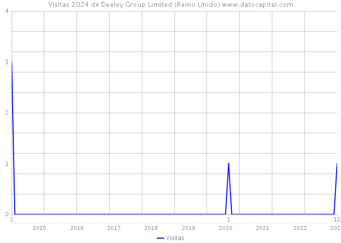 Visitas 2024 de Deeley Group Limited (Reino Unido) 