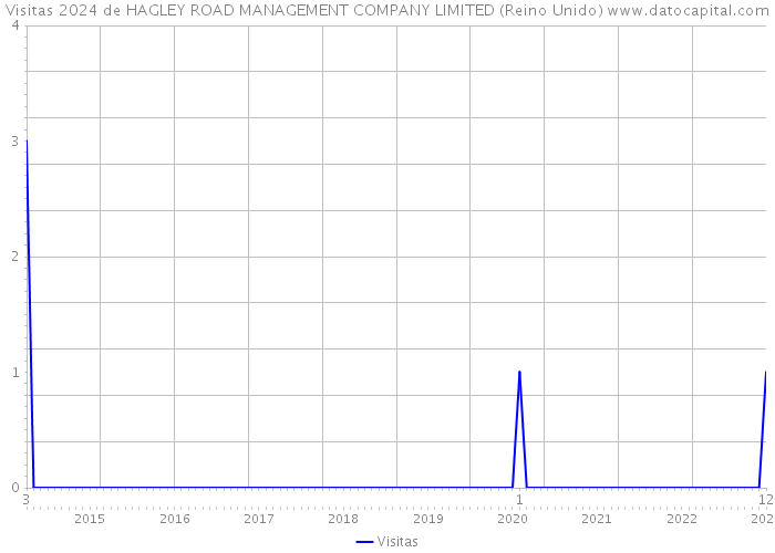 Visitas 2024 de HAGLEY ROAD MANAGEMENT COMPANY LIMITED (Reino Unido) 