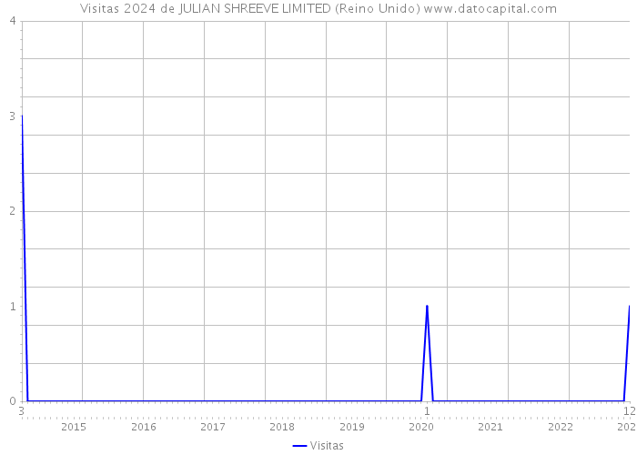 Visitas 2024 de JULIAN SHREEVE LIMITED (Reino Unido) 