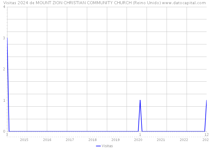 Visitas 2024 de MOUNT ZION CHRISTIAN COMMUNITY CHURCH (Reino Unido) 