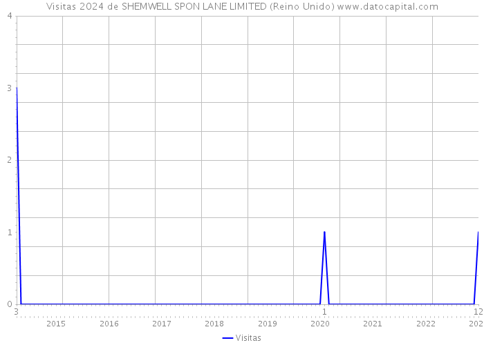 Visitas 2024 de SHEMWELL SPON LANE LIMITED (Reino Unido) 