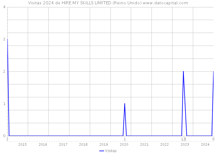 Visitas 2024 de HIRE MY SKILLS LIMITED (Reino Unido) 