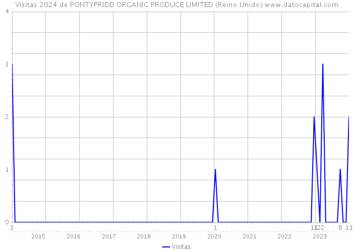 Visitas 2024 de PONTYPRIDD ORGANIC PRODUCE LIMITED (Reino Unido) 