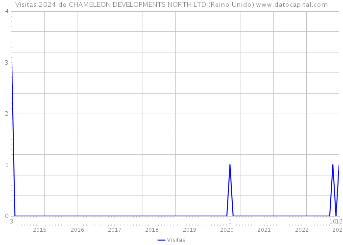 Visitas 2024 de CHAMELEON DEVELOPMENTS NORTH LTD (Reino Unido) 