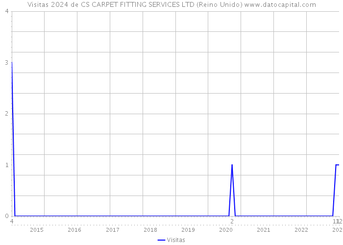 Visitas 2024 de CS CARPET FITTING SERVICES LTD (Reino Unido) 