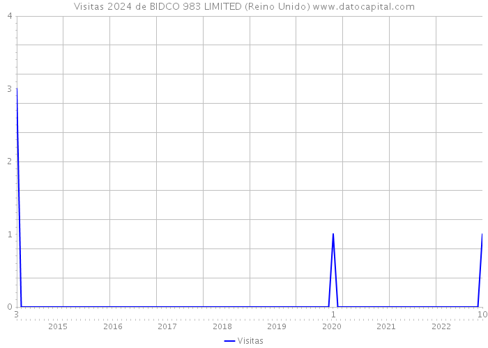 Visitas 2024 de BIDCO 983 LIMITED (Reino Unido) 
