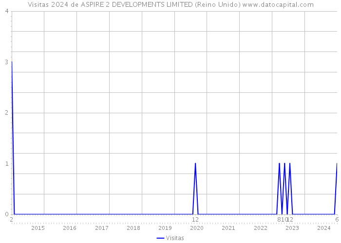 Visitas 2024 de ASPIRE 2 DEVELOPMENTS LIMITED (Reino Unido) 