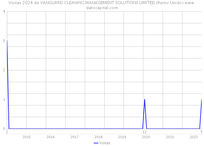 Visitas 2024 de VANGUARD CLEANING MANAGEMENT SOLUTIONS LIMITED (Reino Unido) 