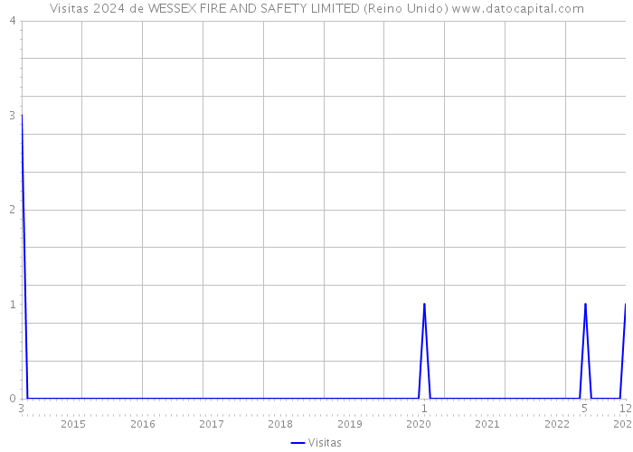 Visitas 2024 de WESSEX FIRE AND SAFETY LIMITED (Reino Unido) 