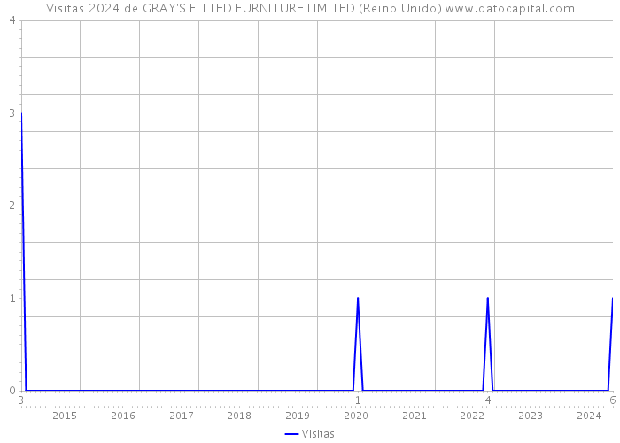 Visitas 2024 de GRAY'S FITTED FURNITURE LIMITED (Reino Unido) 