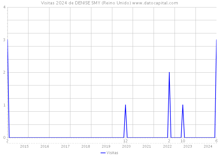 Visitas 2024 de DENISE SMY (Reino Unido) 