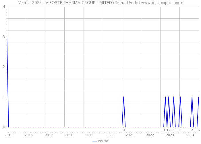 Visitas 2024 de FORTE PHARMA GROUP LIMITED (Reino Unido) 