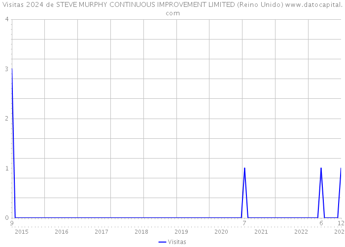 Visitas 2024 de STEVE MURPHY CONTINUOUS IMPROVEMENT LIMITED (Reino Unido) 