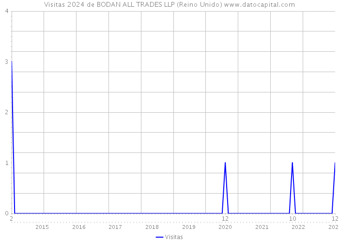 Visitas 2024 de BODAN ALL TRADES LLP (Reino Unido) 