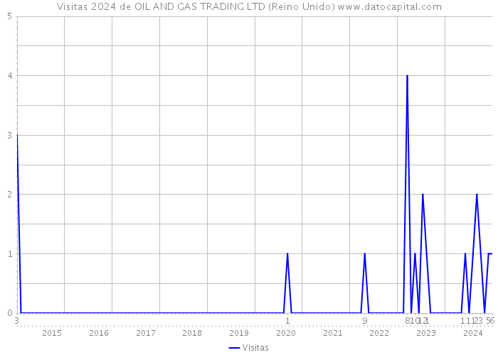 Visitas 2024 de OIL AND GAS TRADING LTD (Reino Unido) 