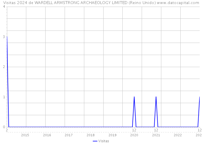 Visitas 2024 de WARDELL ARMSTRONG ARCHAEOLOGY LIMITED (Reino Unido) 