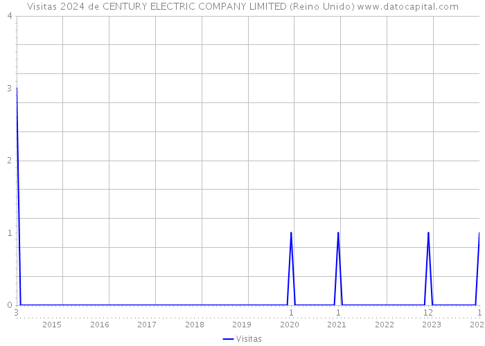 Visitas 2024 de CENTURY ELECTRIC COMPANY LIMITED (Reino Unido) 