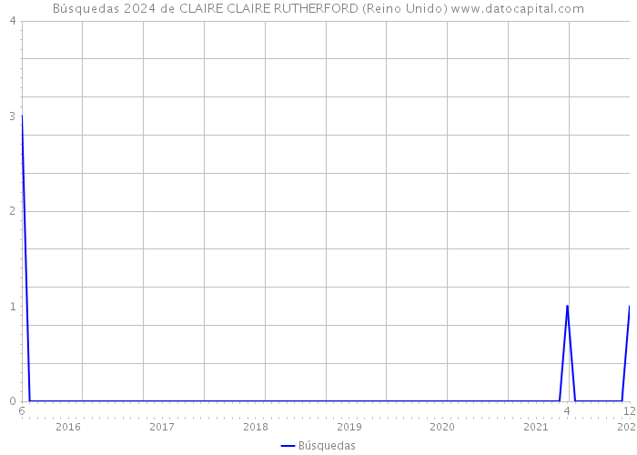 Búsquedas 2024 de CLAIRE CLAIRE RUTHERFORD (Reino Unido) 