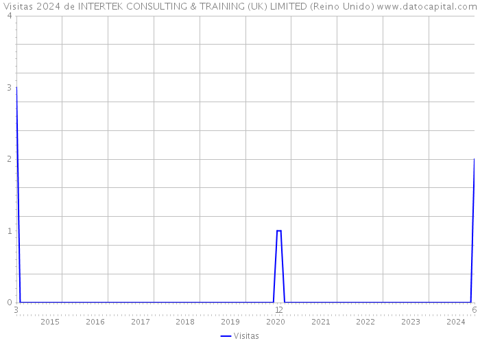 Visitas 2024 de INTERTEK CONSULTING & TRAINING (UK) LIMITED (Reino Unido) 