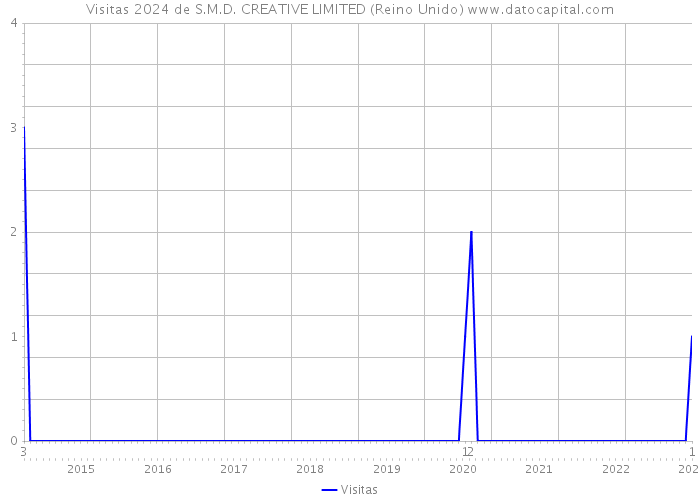 Visitas 2024 de S.M.D. CREATIVE LIMITED (Reino Unido) 