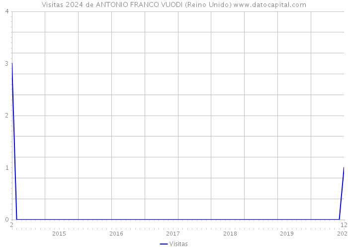 Visitas 2024 de ANTONIO FRANCO VUODI (Reino Unido) 