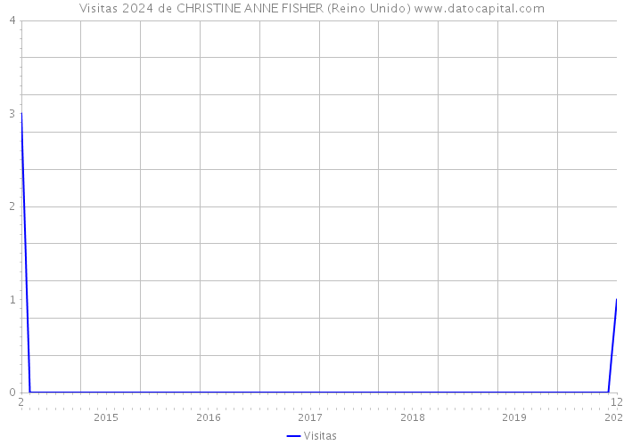 Visitas 2024 de CHRISTINE ANNE FISHER (Reino Unido) 