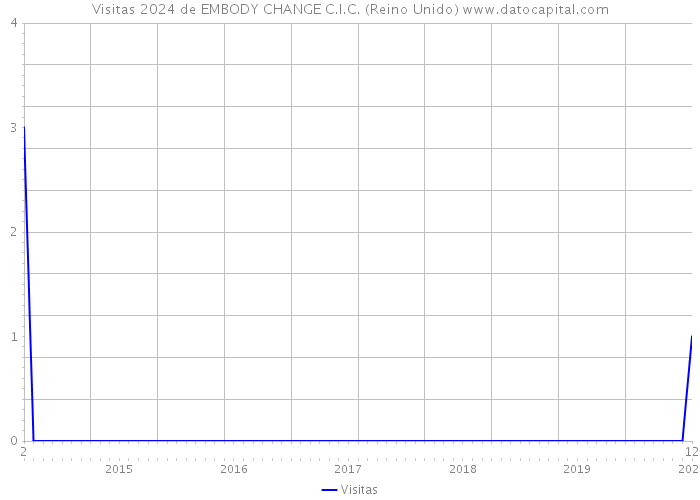 Visitas 2024 de EMBODY CHANGE C.I.C. (Reino Unido) 