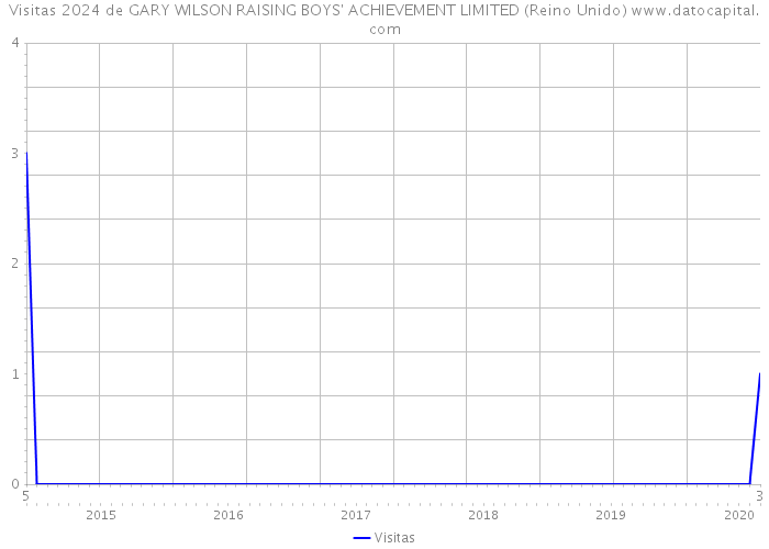 Visitas 2024 de GARY WILSON RAISING BOYS' ACHIEVEMENT LIMITED (Reino Unido) 