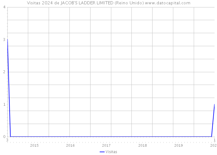 Visitas 2024 de JACOB'S LADDER LIMITED (Reino Unido) 