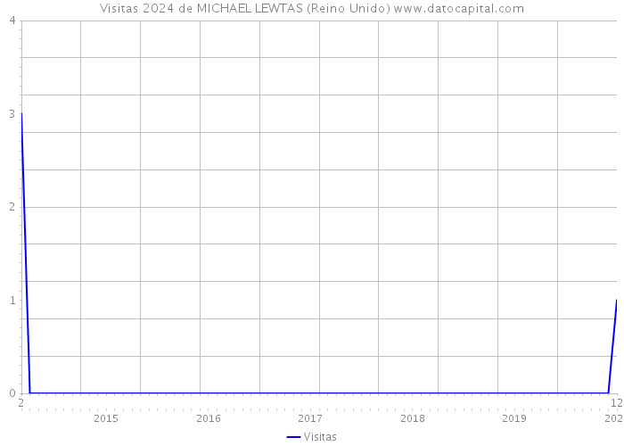 Visitas 2024 de MICHAEL LEWTAS (Reino Unido) 