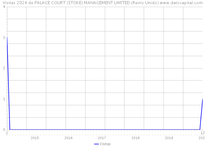Visitas 2024 de PALACE COURT (STOKE) MANAGEMENT LIMITED (Reino Unido) 