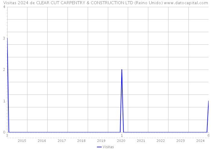 Visitas 2024 de CLEAR CUT CARPENTRY & CONSTRUCTION LTD (Reino Unido) 
