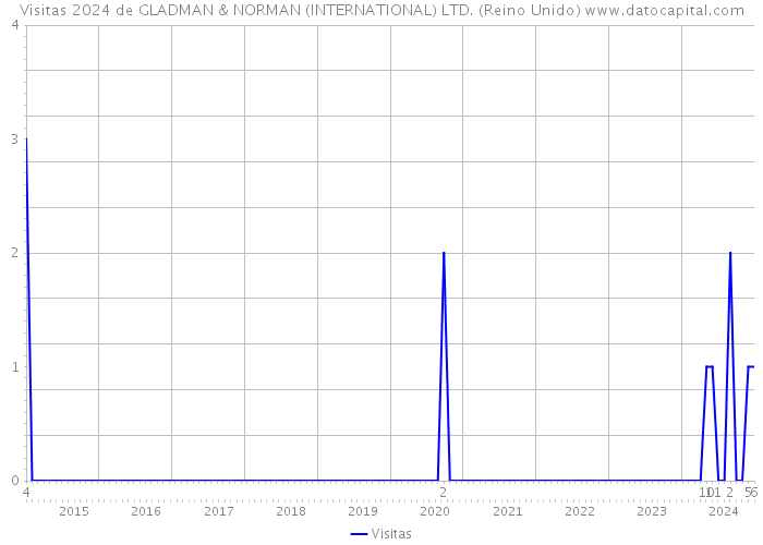 Visitas 2024 de GLADMAN & NORMAN (INTERNATIONAL) LTD. (Reino Unido) 