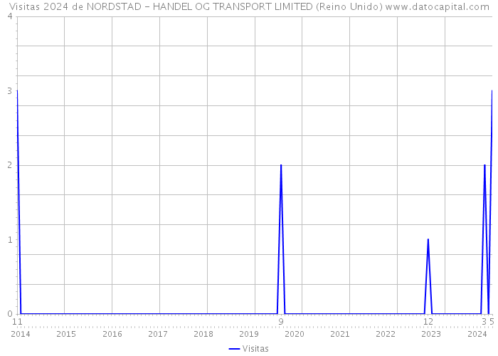 Visitas 2024 de NORDSTAD - HANDEL OG TRANSPORT LIMITED (Reino Unido) 