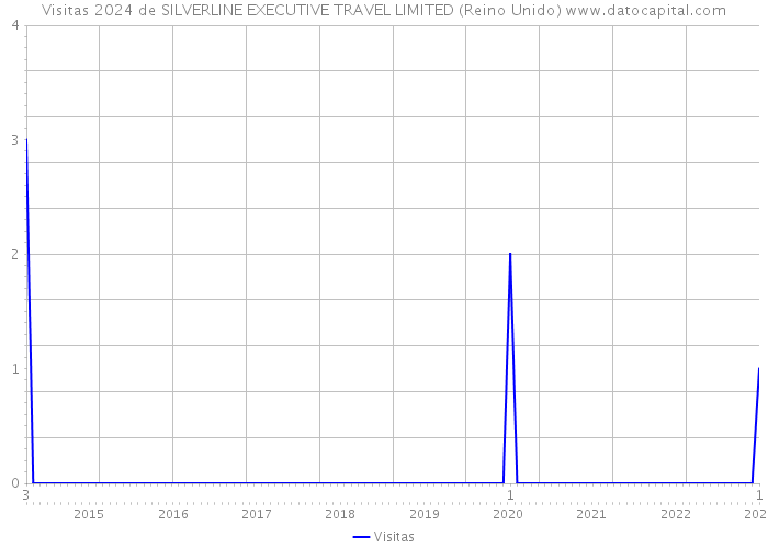 Visitas 2024 de SILVERLINE EXECUTIVE TRAVEL LIMITED (Reino Unido) 